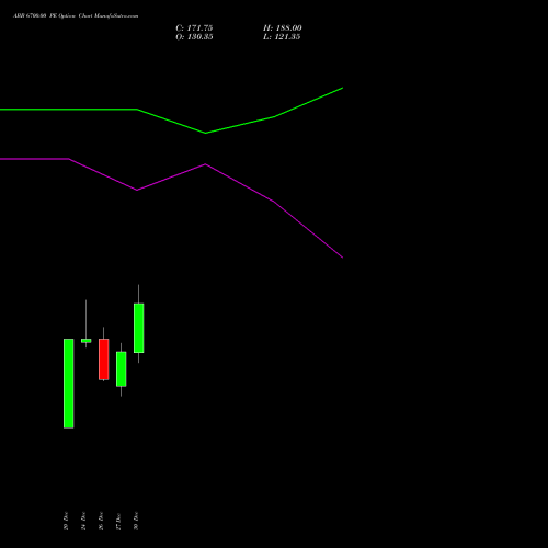 ABB 6700.00 PE PUT indicators chart analysis ABB India Limited options price chart strike 6700.00 PUT