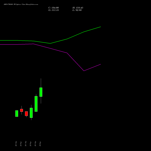 ABB 6700.00 PE (PUT) 27 October 2026 options price chart analysis ABB India Limited 