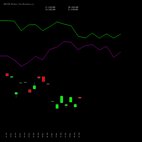 ABB 6700 PE (PUT) 30 March 2026 options price chart analysis ABB India Limited 