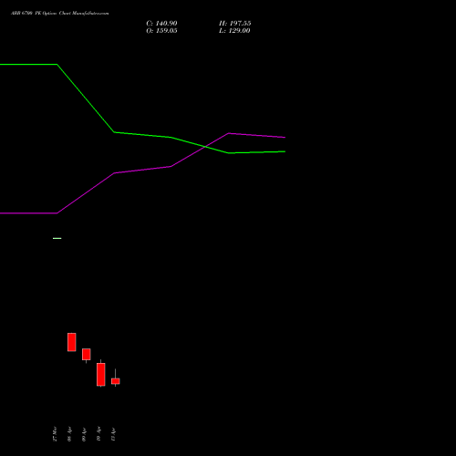 ABB 6700 PE (PUT) 28 April 2026 options price chart analysis ABB India Limited 