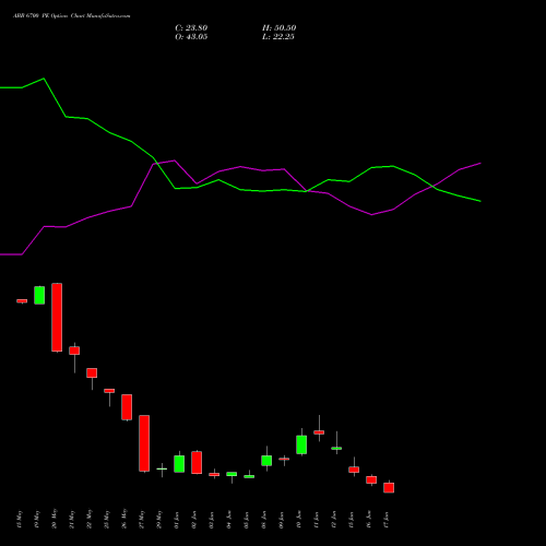 ABB 6700 PE (PUT) 30 June 2026 options price chart analysis ABB India Limited 