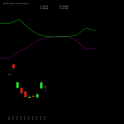ABB 6700 PE (PUT) 28 July 2026 options price chart analysis ABB India Limited 