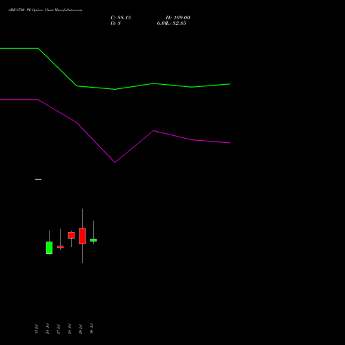 ABB 6700 PE (PUT) 25 August 2026 options price chart analysis ABB India Limited 