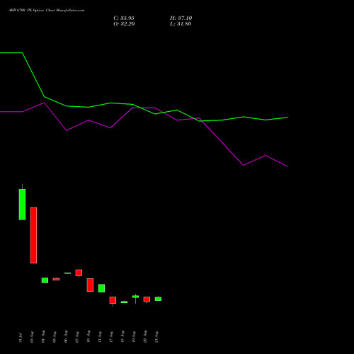 ABB 6700 PE (PUT) 29 September 2026 options price chart analysis ABB India Limited 