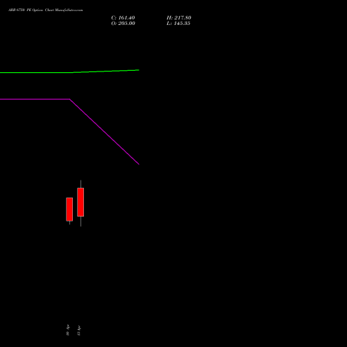 ABB 6750 PE (PUT) 28 April 2026 options price chart analysis ABB India Limited 
