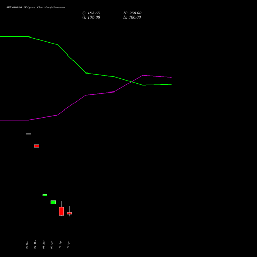 ABB 6800.00 PE (PUT) 28 April 2026 options price chart analysis ABB India Limited 
