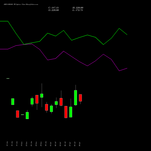 ABB 6800.00 PE (PUT) 28 July 2026 options price chart analysis ABB India Limited 