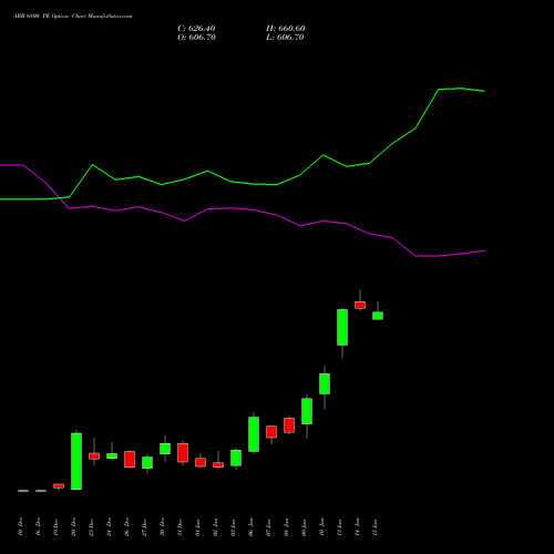 ABB 6800 PE PUT indicators chart analysis ABB India Limited options price chart strike 6800 PUT