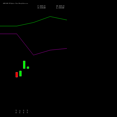 ABB 6800 PE (PUT) 25 August 2026 options price chart analysis ABB India Limited 