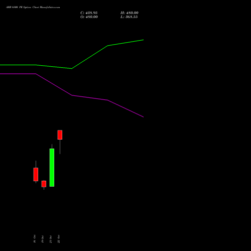 ABB 6800 PE (PUT) 23 November 2026 options price chart analysis ABB India Limited 