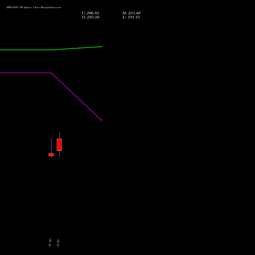 ABB 6850 PE (PUT) 28 April 2026 options price chart analysis ABB India Limited 