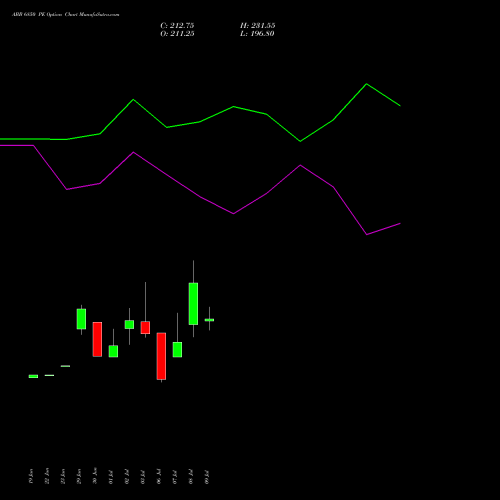 ABB 6850 PE (PUT) 28 July 2026 options price chart analysis ABB India Limited 