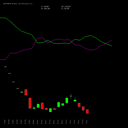 ABB 6900.00 PE (PUT) 30 June 2026 options price chart analysis ABB India Limited 