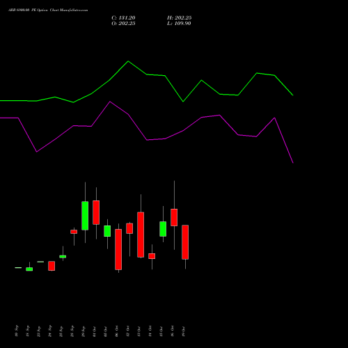 ABB 6900.00 PE (PUT) 27 October 2026 options price chart analysis ABB India Limited 