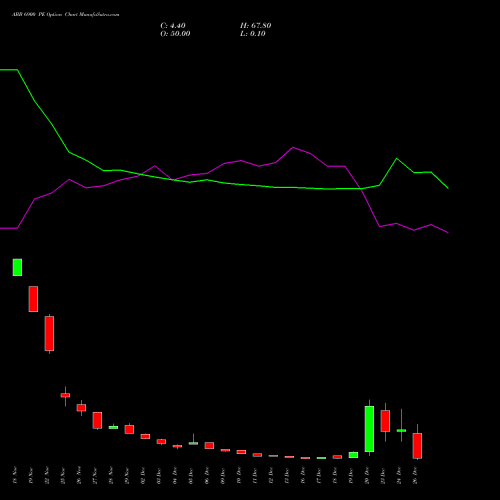 ABB 6900 PE PUT indicators chart analysis ABB India Limited options price chart strike 6900 PUT