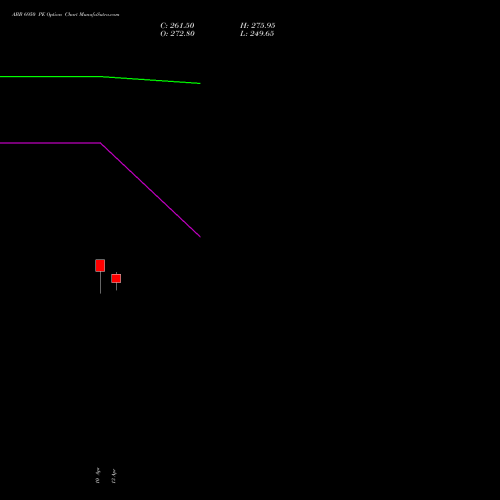 ABB 6950 PE (PUT) 28 April 2026 options price chart analysis ABB India Limited 
