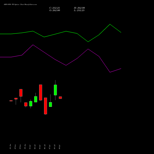 ABB 6950 PE (PUT) 28 July 2026 options price chart analysis ABB India Limited 