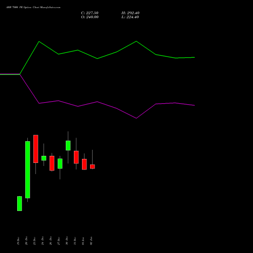 ABB 7000 PE PUT indicators chart analysis ABB India Limited options price chart strike 7000 PUT