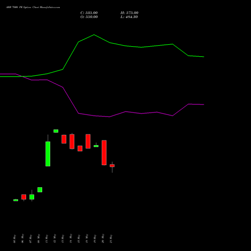 ABB 7000 PE (PUT) 30 June 2026 options price chart analysis ABB India Limited 