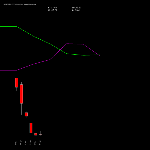 ABB 7050 PE (PUT) 28 April 2026 options price chart analysis ABB India Limited 