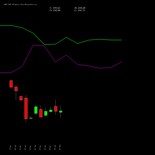ABB 7100 PE (PUT) 26 May 2026 options price chart analysis ABB India Limited 