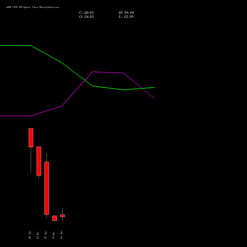 ABB 7150 PE (PUT) 28 April 2026 options price chart analysis ABB India Limited 