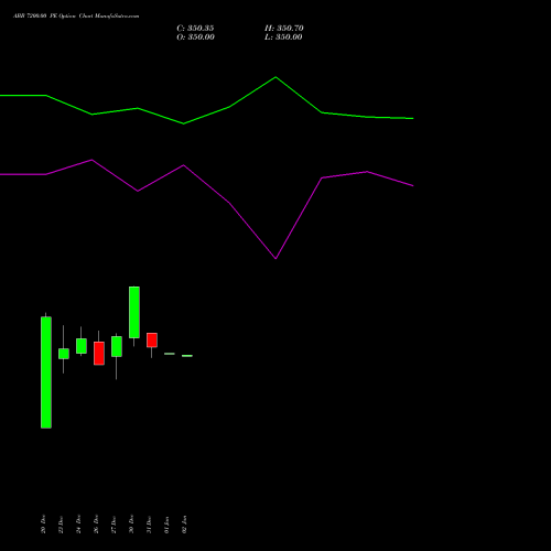 ABB 7200.00 PE PUT indicators chart analysis ABB India Limited options price chart strike 7200.00 PUT