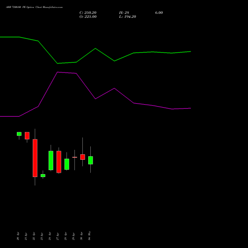 ABB 7200.00 PE (PUT) 26 May 2026 options price chart analysis ABB India Limited 