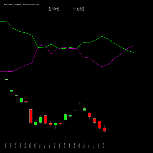 ABB 7200.00 PE (PUT) 30 June 2026 options price chart analysis ABB India Limited 