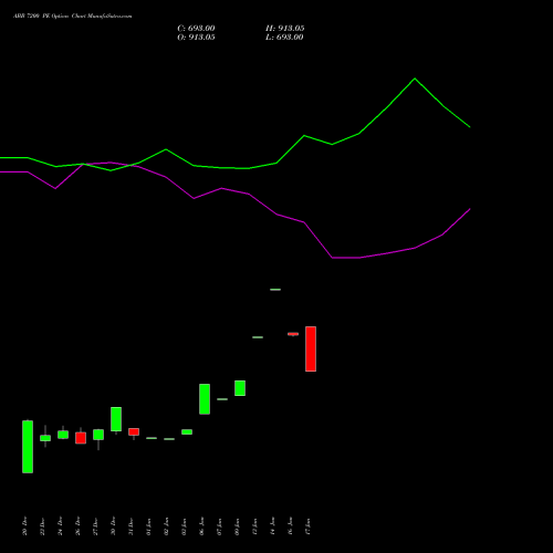 ABB 7200 PE PUT indicators chart analysis ABB India Limited options price chart strike 7200 PUT