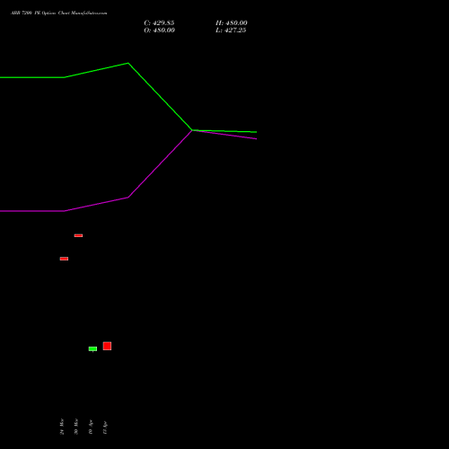 ABB 7200 PE (PUT) 28 April 2026 options price chart analysis ABB India Limited 