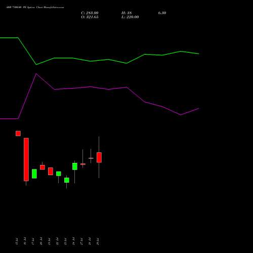 ABB 7300.00 PE (PUT) 25 August 2026 options price chart analysis ABB India Limited 