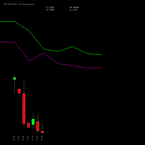 ABB 7300 PE (PUT) 28 April 2026 options price chart analysis ABB India Limited 