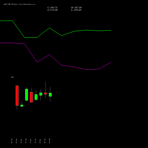 ABB 7300 PE (PUT) 26 May 2026 options price chart analysis ABB India Limited 