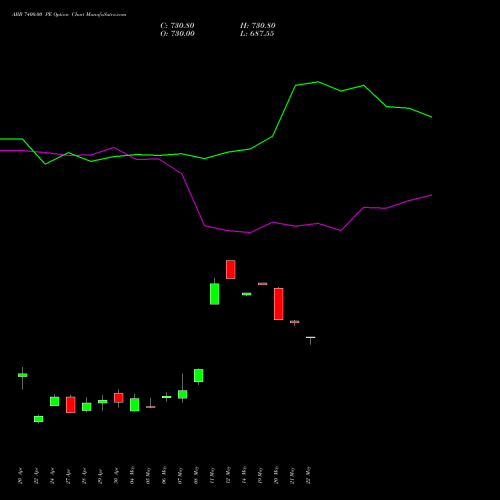 ABB 7400.00 PE (PUT) 26 May 2026 options price chart analysis ABB India Limited 