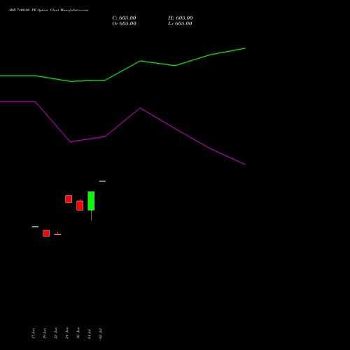 ABB 7400.00 PE (PUT) 28 July 2026 options price chart analysis ABB India Limited 