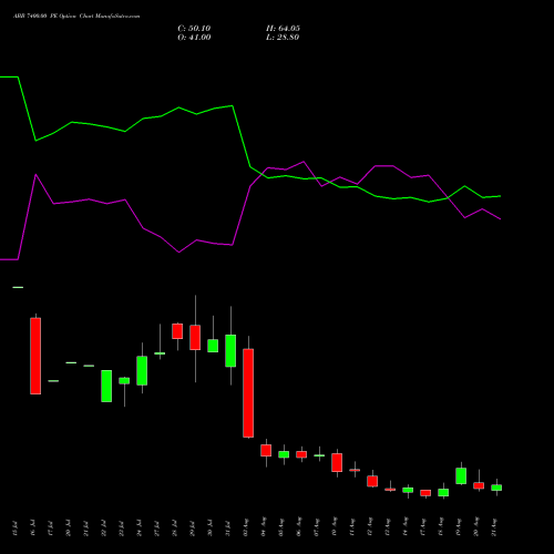 ABB 7400.00 PE (PUT) 25 August 2026 options price chart analysis ABB India Limited 