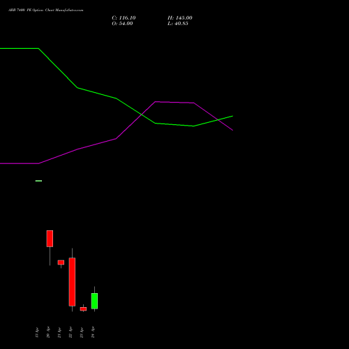 ABB 7400 PE (PUT) 28 April 2026 options price chart analysis ABB India Limited 