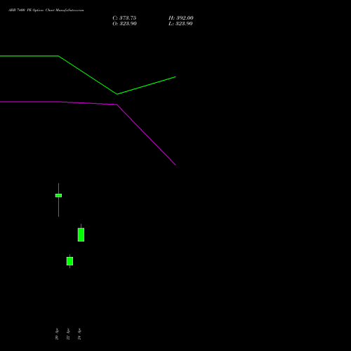 ABB 7400 PE (PUT) 26 May 2026 options price chart analysis ABB India Limited 