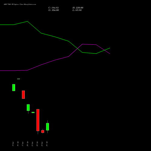 ABB 7500 PE (PUT) 28 April 2026 options price chart analysis ABB India Limited 