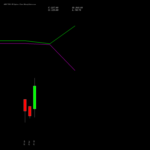 ABB 7550 PE (PUT) 28 April 2026 options price chart analysis ABB India Limited 