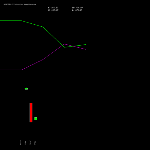 ABB 7550 PE (PUT) 28 July 2026 options price chart analysis ABB India Limited 