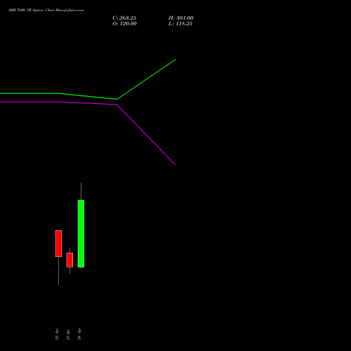ABB 7600 PE (PUT) 28 April 2026 options price chart analysis ABB India Limited 