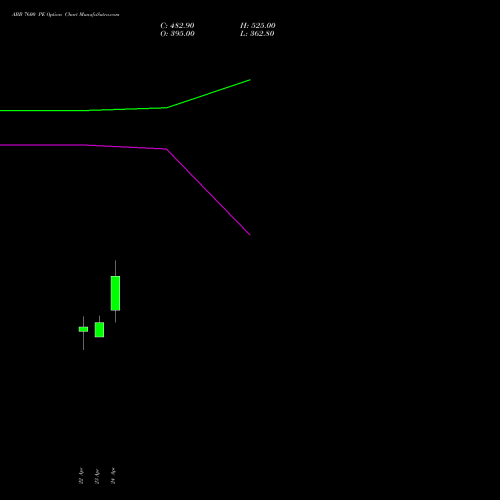 ABB 7600 PE (PUT) 26 May 2026 options price chart analysis ABB India Limited 
