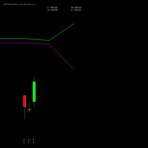 ABB 7650 PE (PUT) 28 April 2026 options price chart analysis ABB India Limited 