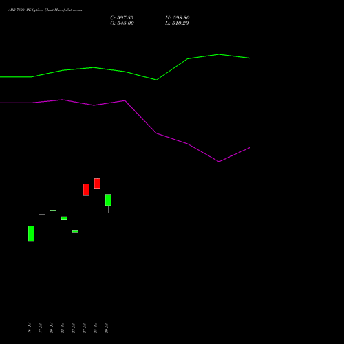 ABB 7800 PE (PUT) 25 August 2026 options price chart analysis ABB India Limited 