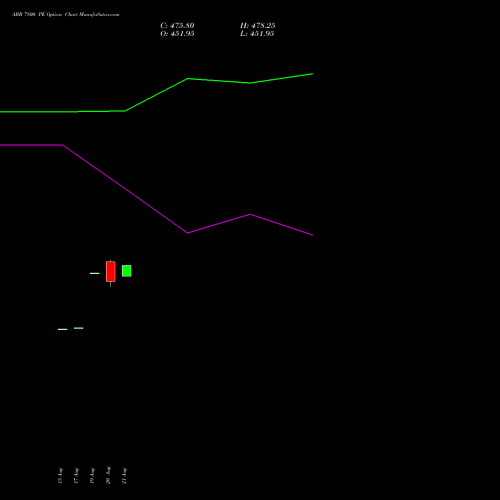 ABB 7800 PE (PUT) 29 September 2026 options price chart analysis ABB India Limited 