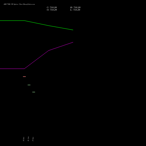 ABB 7900 PE (PUT) 30 June 2026 options price chart analysis ABB India Limited 
