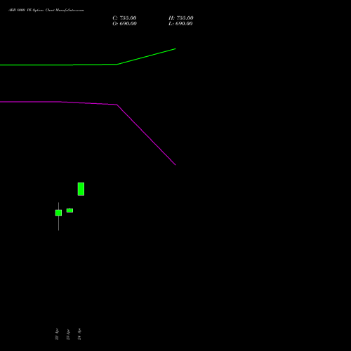 ABB 8000 PE (PUT) 26 May 2026 options price chart analysis ABB India Limited 