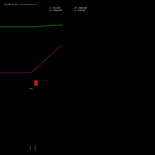 ABB 8000 PE (PUT) 28 July 2026 options price chart analysis ABB India Limited 